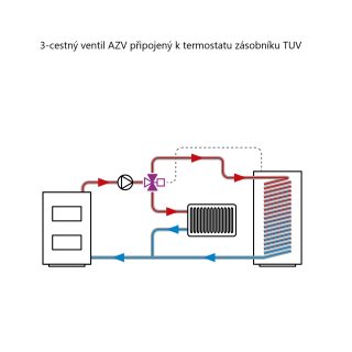 3cestný zónový ventil AZV 643, DN20, G1", Kvs 8 m³/h - AFRISO.CZ