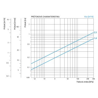 Termostatický směšovací ventil ATM 333, DN15, Rp¾", 35 ÷ 60 °C, Kvs 1,6 m³/h - AFRISO.CZ